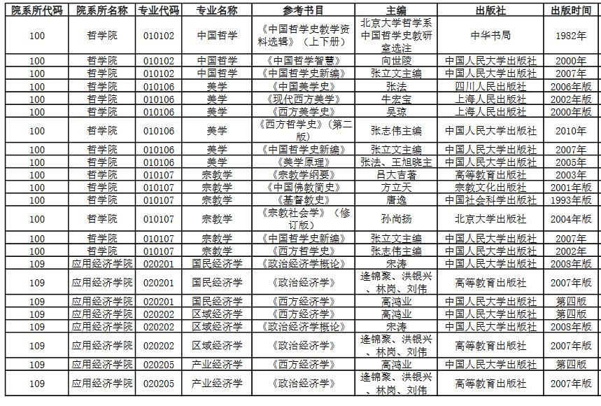 中国人民大学2020年港澳台硕士研究生专业学习参考书目