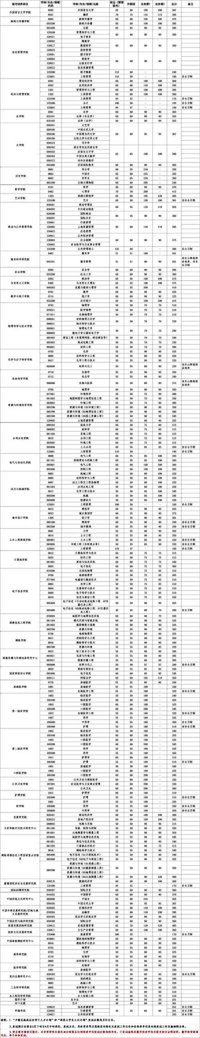 武汉大学考研分数线_分数考研武汉线大学多少分_分数考研武汉线大学多少